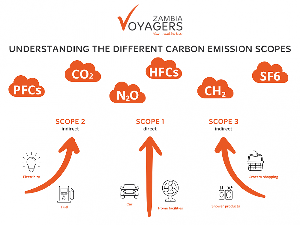 Scopes of Emissions